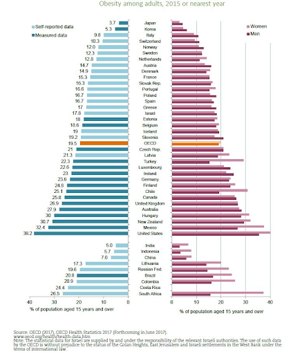 L'obésité chez les adultes dans plusieurs pays