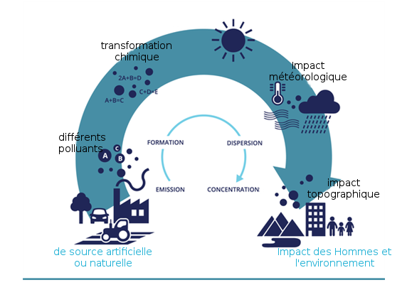 évolution des polluants