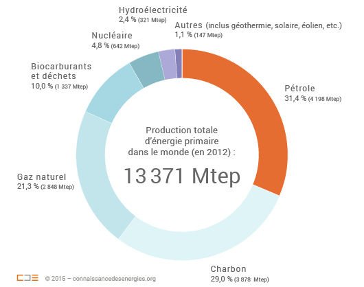 consomation d'énergie