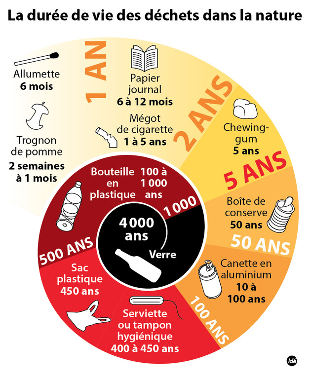 durée de dégradation de certain de nos déchets