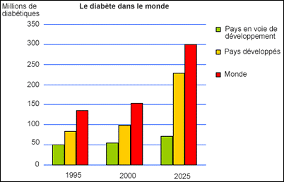 Le diabète dans le monde