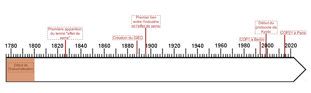 frise chronologique