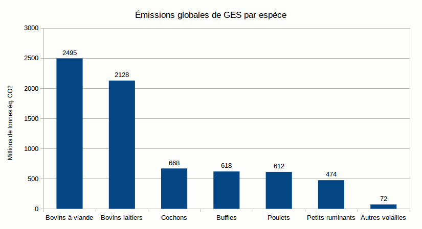 Emissions globales de GES par espèce